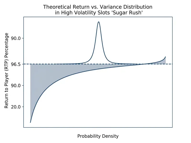 Chart showing Sugar Rush high volatility and RTP distribution