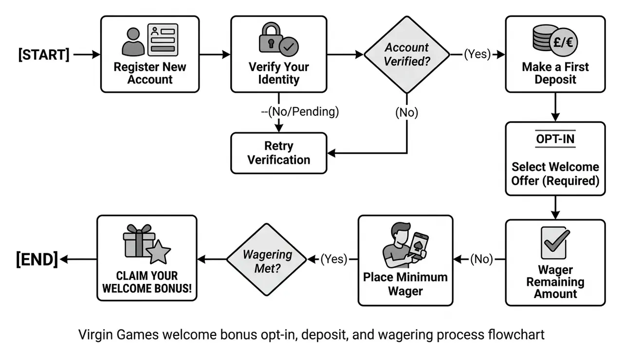 Virgin Games welcome bonus opt-in, deposit, and wagering process flowchart