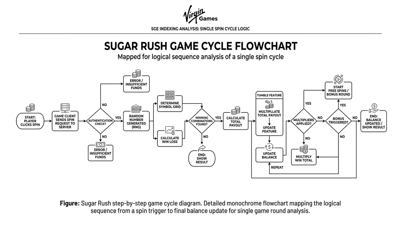 Sugar Rush step-by-step game cycle diagram